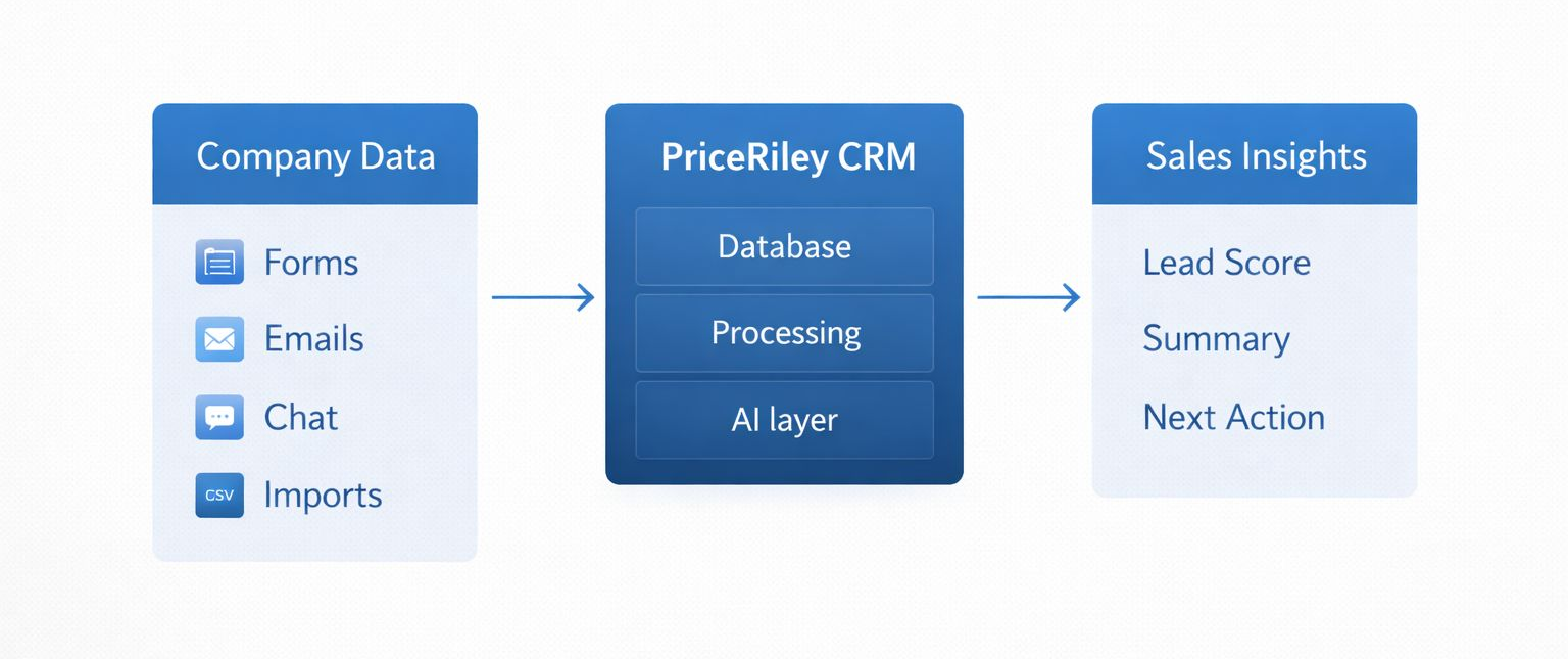 PriceRiley CRM system flow